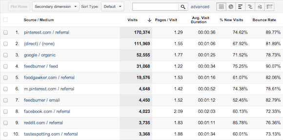 Traffic Sources - January.